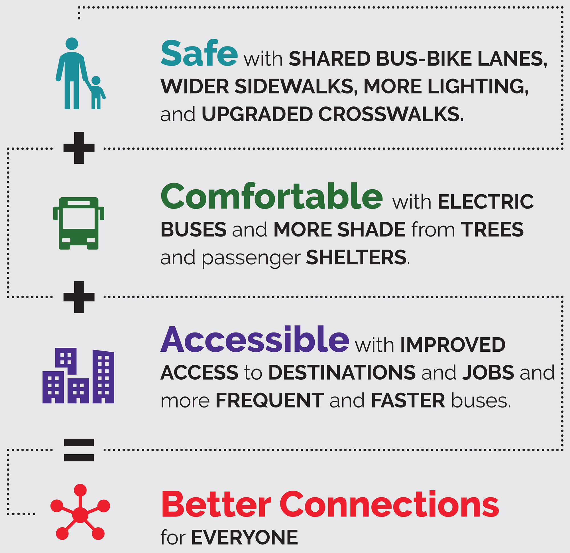Safe with shared bus-bike lanes, wider sidewalks, more lighting, and upgraded crosswalks. Comfortable with electric buses and more shade from trees and passenger shelters. Accessible with improved access to destinations and jobs and more frequent and faster buses. Better Connections for everyone.